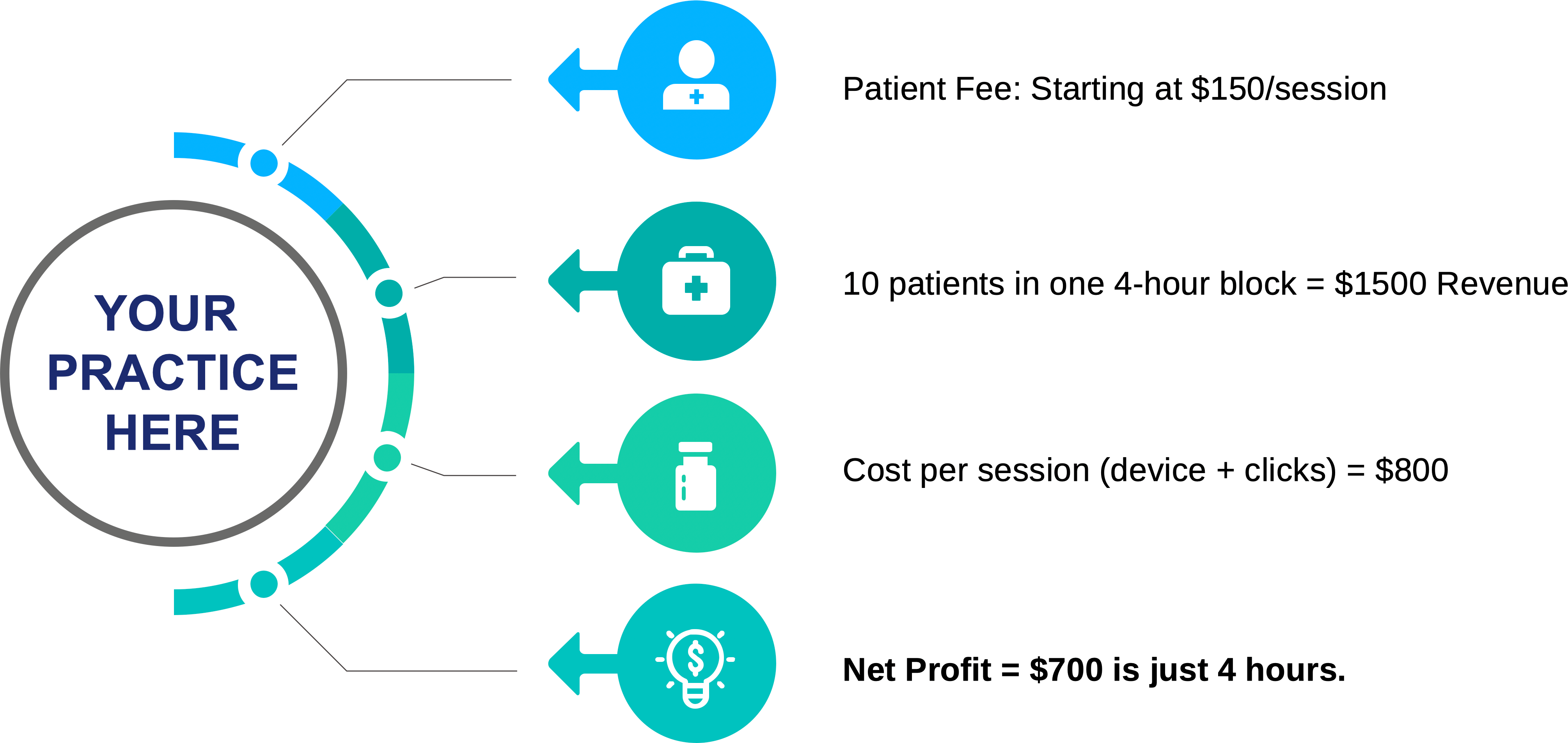 Financial Benefits Chart